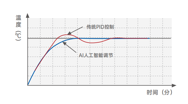 AI人工智能調節技術(shù).png